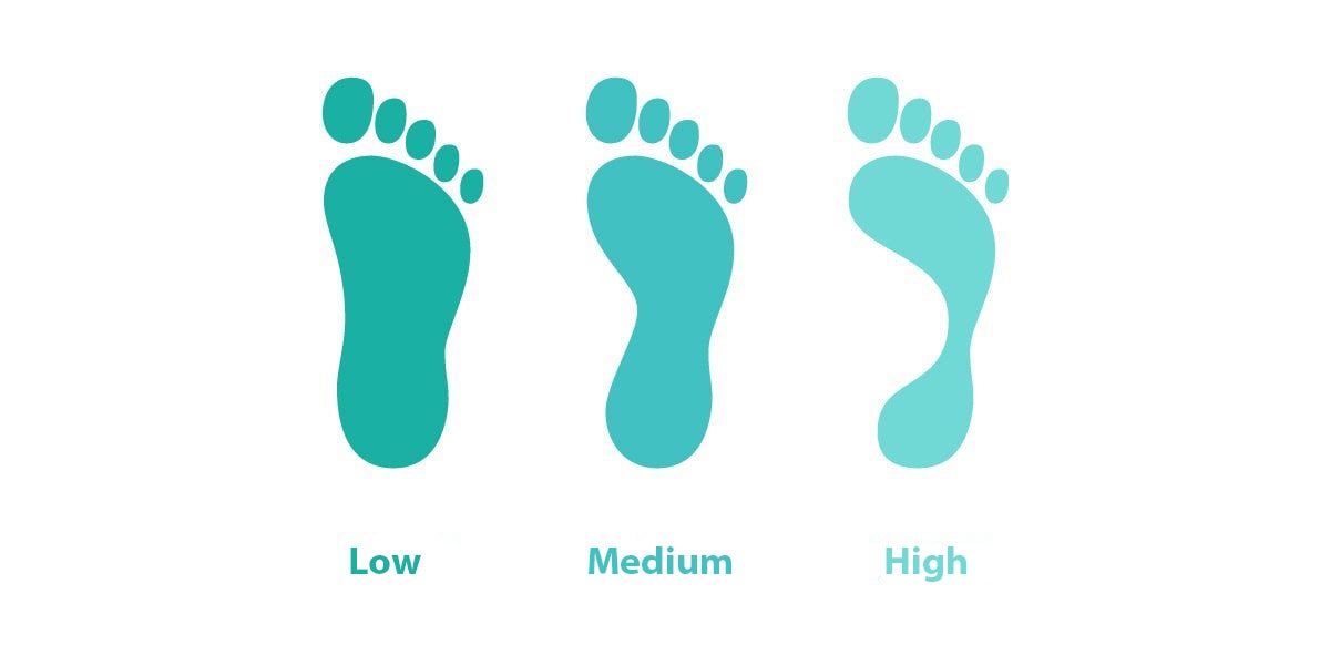 Foot arch guide, from low to high